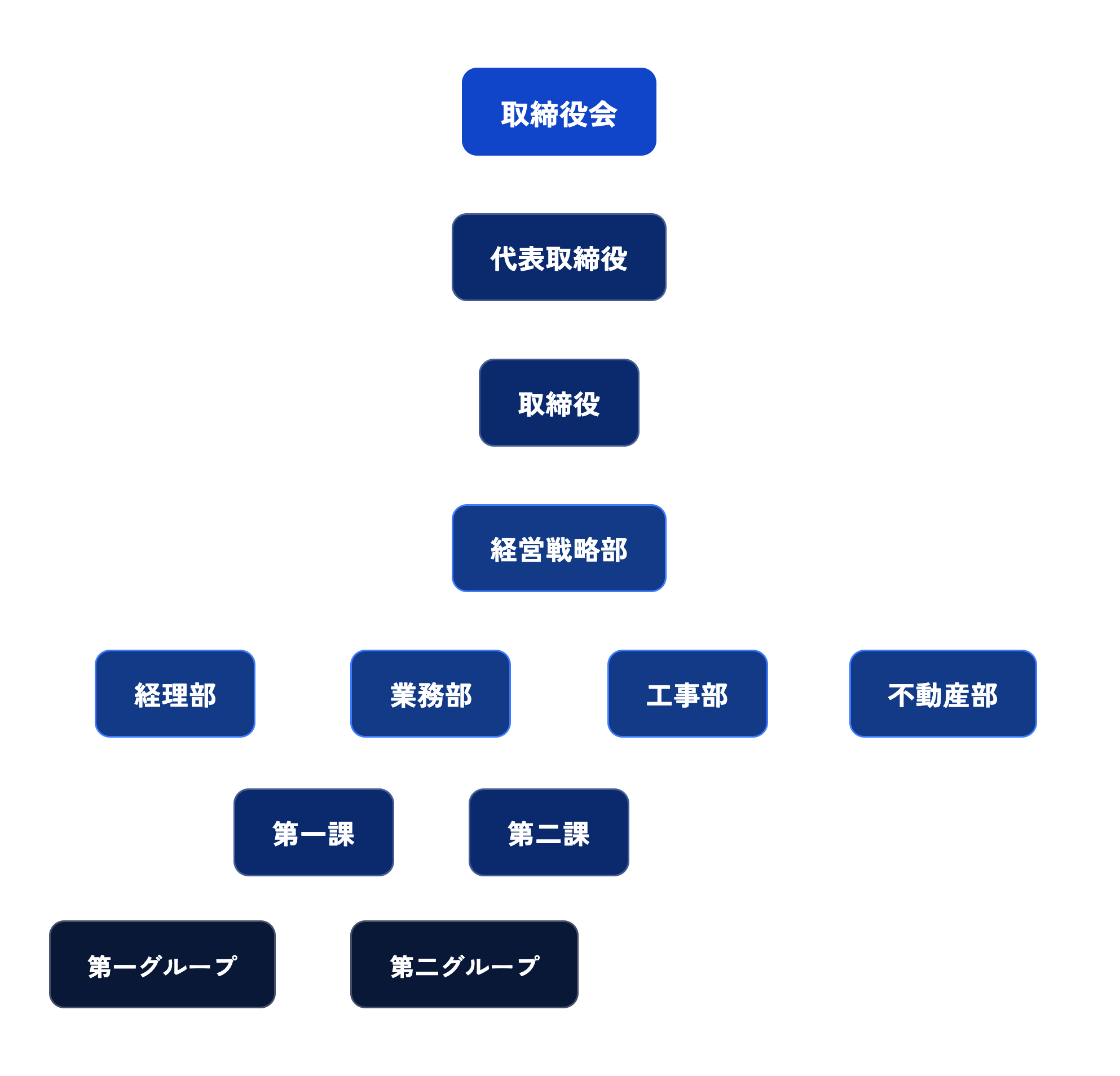 組織図。取締役会の下に代表取締役、取締役、経営戦略部。経営戦略部の配下に経理部・業務部・工事部・不動産部。業務部の配下に第一課と第二課があり、第一課の配下に第一グループと第二グループ。指揮命令系統の外に顧問コンサルタント・顧問弁護士・顧問税理士。